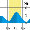 Stockton tide chart for Monday, December 29, 2025