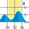 Stockton tide chart for Tuesday, December 2, 2025