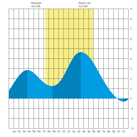 Stockton tide chart for Wednesday, December 31, 2025