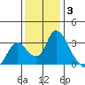 Stockton tide chart for Wednesday, December 3, 2025