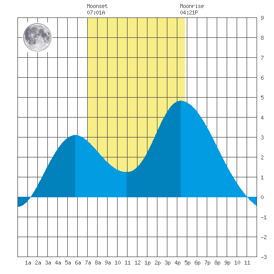 Stockton tide chart for Thursday, December 4, 2025