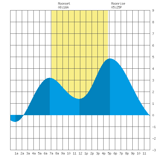 Stockton tide chart for Friday, December 5, 2025