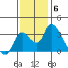 Stockton tide chart for Saturday, December 6, 2025