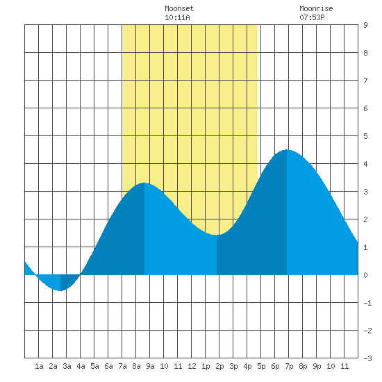 Stockton tide chart for Sunday, December 7, 2025