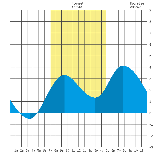 Stockton tide chart for Monday, December 8, 2025