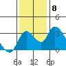 Stockton tide chart for Monday, December 8, 2025