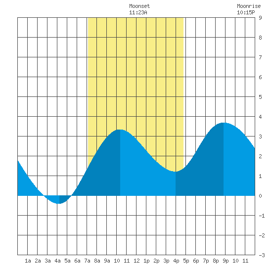 Stockton tide chart for Tuesday, December 9, 2025