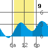 Stockton tide chart for Tuesday, December 9, 2025