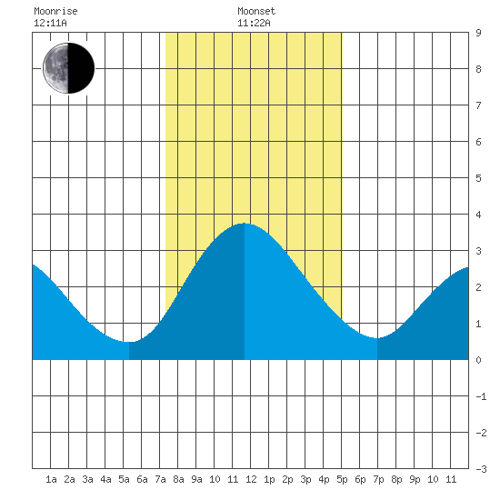 Stockton tide chart for Saturday, January 10, 2026