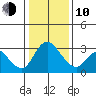 Stockton tide chart for Saturday, January 10, 2026