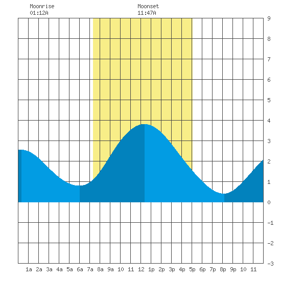 Stockton tide chart for Sunday, January 11, 2026