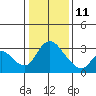 Stockton tide chart for Sunday, January 11, 2026