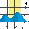 Stockton tide chart for Wednesday, January 14, 2026
