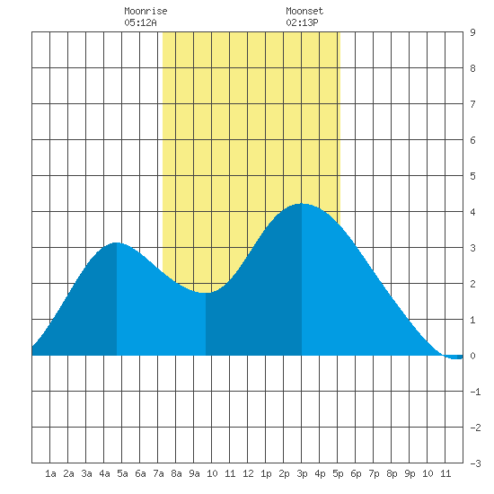 Stockton tide chart for Thursday, January 15, 2026