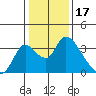 Stockton tide chart for Saturday, January 17, 2026