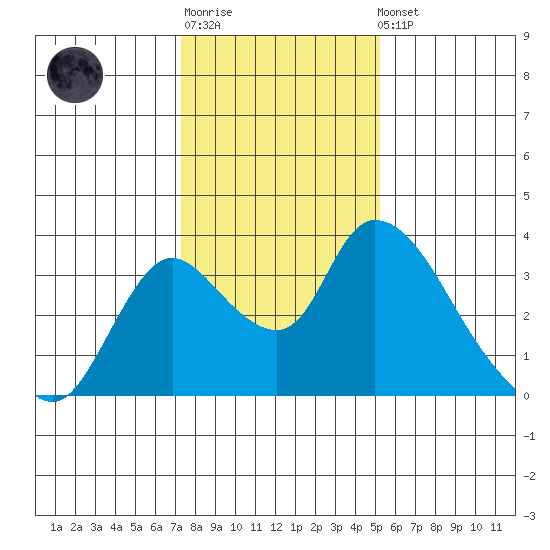 Stockton tide chart for Sunday, January 18, 2026