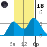 Stockton tide chart for Sunday, January 18, 2026