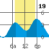 Stockton tide chart for Monday, January 19, 2026