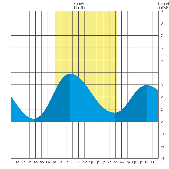 Stockton tide chart for Saturday, January 24, 2026