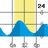 Stockton tide chart for Saturday, January 24, 2026