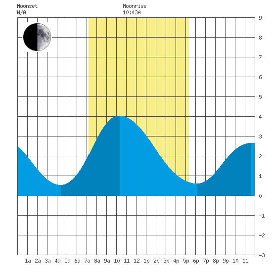 Stockton tide chart for Sunday, January 25, 2026