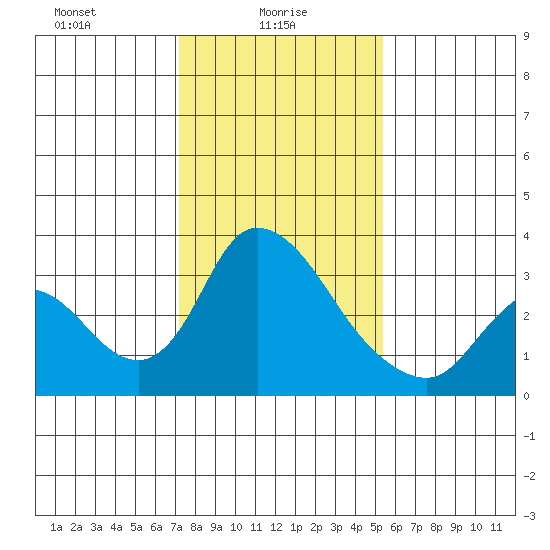 Stockton tide chart for Monday, January 26, 2026