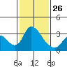 Stockton tide chart for Monday, January 26, 2026