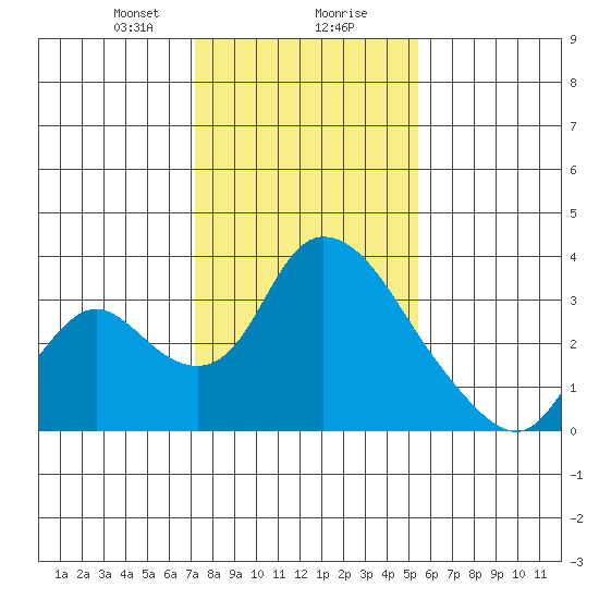Stockton tide chart for Wednesday, January 28, 2026