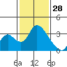 Stockton tide chart for Wednesday, January 28, 2026