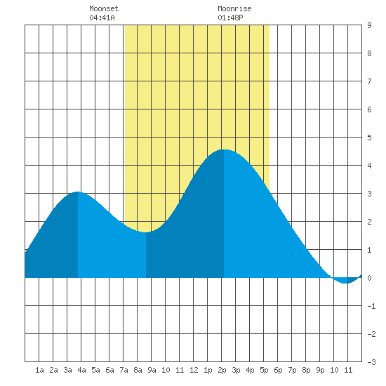Stockton tide chart for Thursday, January 29, 2026