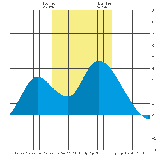 Stockton tide chart for Friday, January 30, 2026