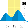 Stockton tide chart for Friday, January 30, 2026