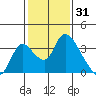 Stockton tide chart for Saturday, January 31, 2026