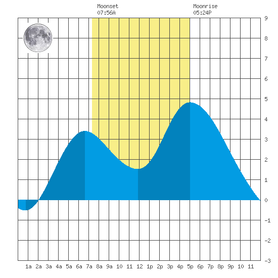 Stockton tide chart for Saturday, January 3, 2026
