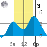 Stockton tide chart for Saturday, January 3, 2026