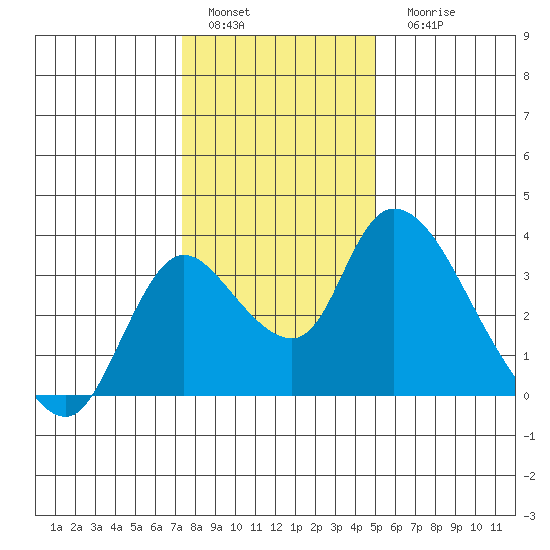 Stockton tide chart for Sunday, January 4, 2026