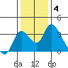 Stockton tide chart for Sunday, January 4, 2026