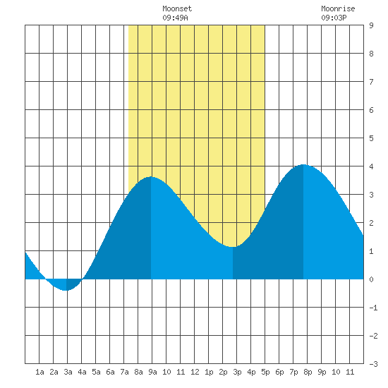 Stockton tide chart for Tuesday, January 6, 2026