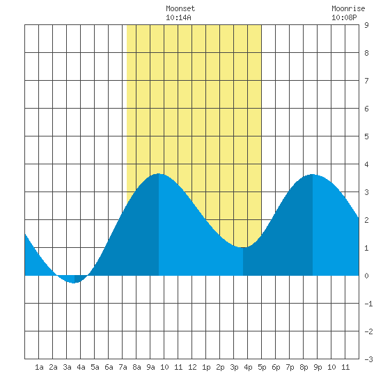 Stockton tide chart for Wednesday, January 7, 2026