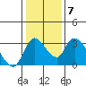Stockton tide chart for Wednesday, January 7, 2026
