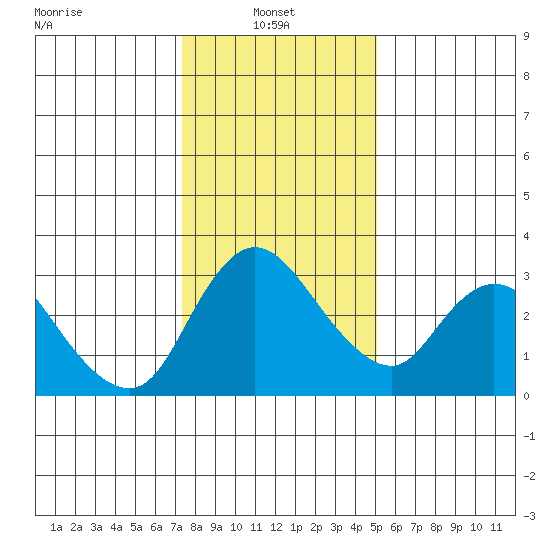 Stockton tide chart for Friday, January 9, 2026