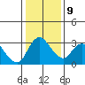 Stockton tide chart for Friday, January 9, 2026