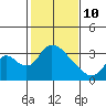 Stockton tide chart for Tuesday, February 10, 2026