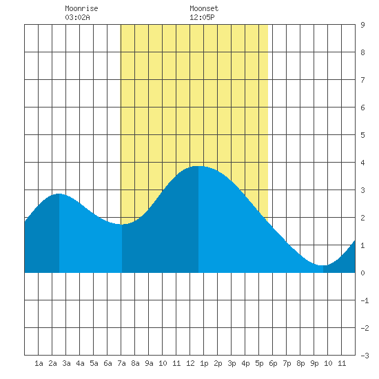 Stockton tide chart for Wednesday, February 11, 2026