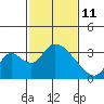 Stockton tide chart for Wednesday, February 11, 2026