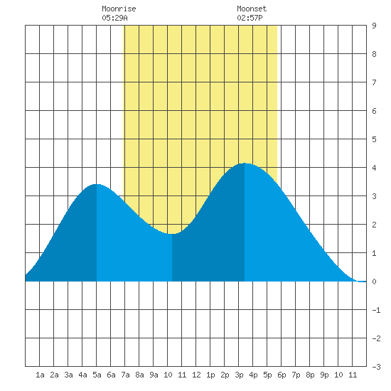 Stockton tide chart for Saturday, February 14, 2026