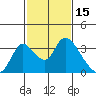 Stockton tide chart for Sunday, February 15, 2026