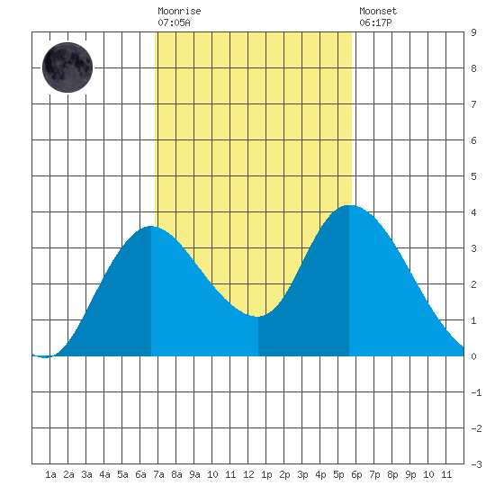 Stockton tide chart for Tuesday, February 17, 2026