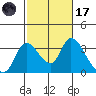 Stockton tide chart for Tuesday, February 17, 2026