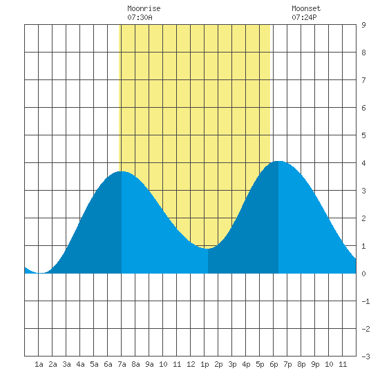 Stockton tide chart for Wednesday, February 18, 2026